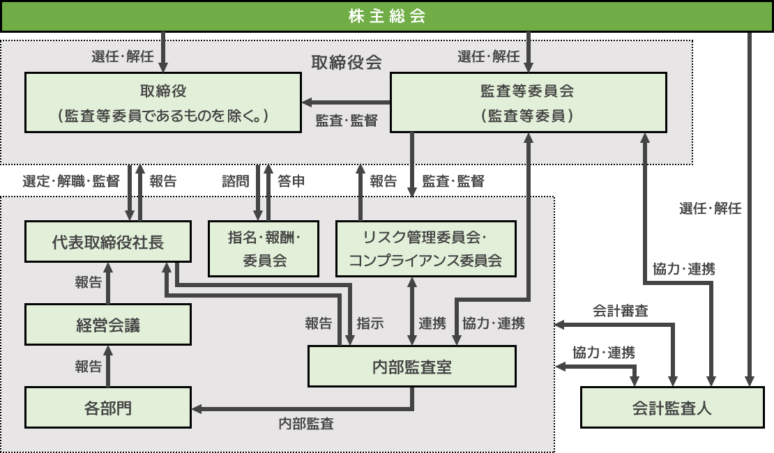 コーポレート・ガバナンス図