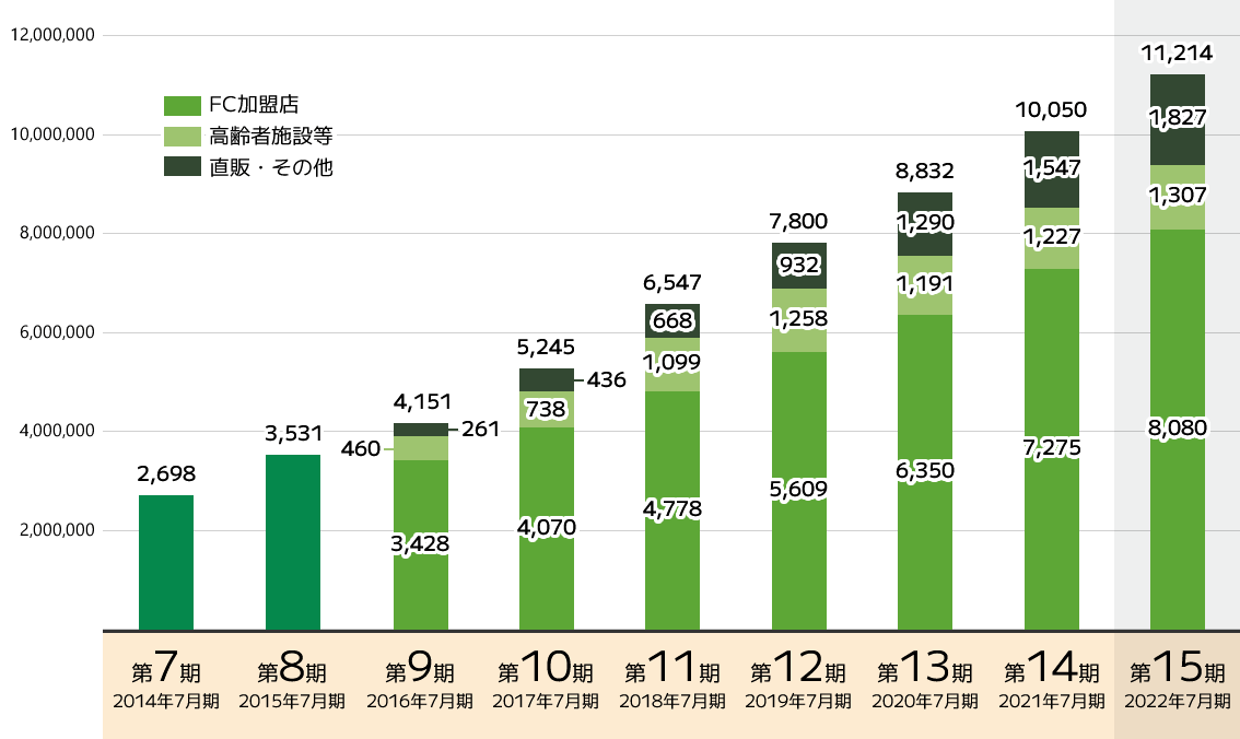 販売区分別売上高の推移