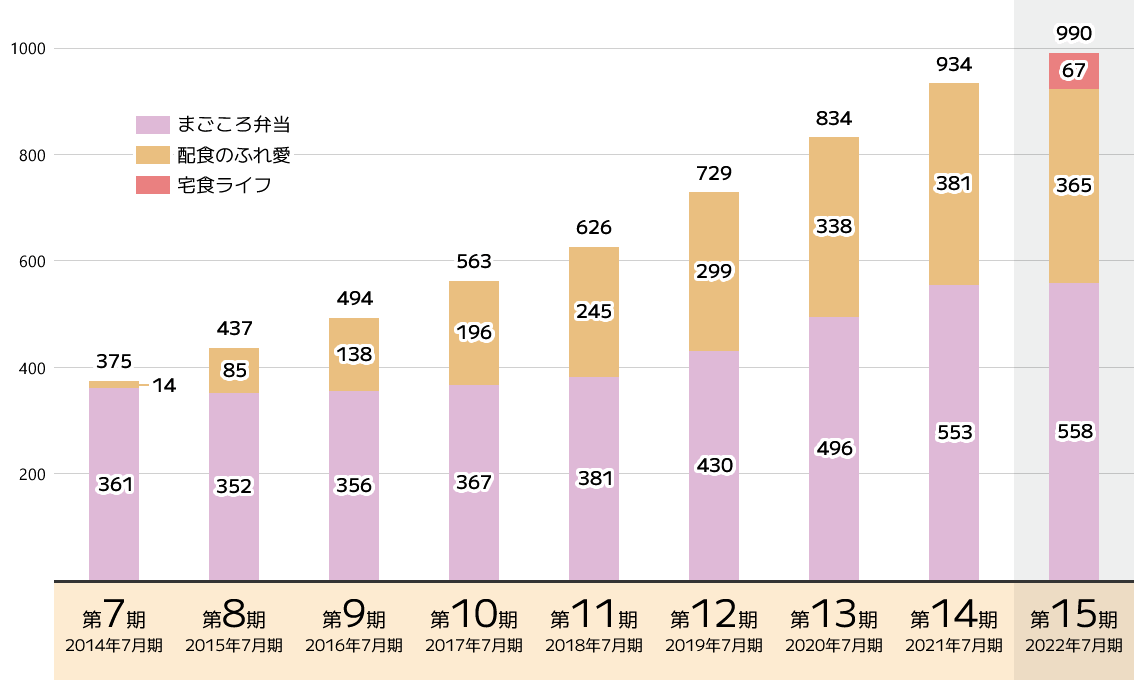 FC加盟店の推移