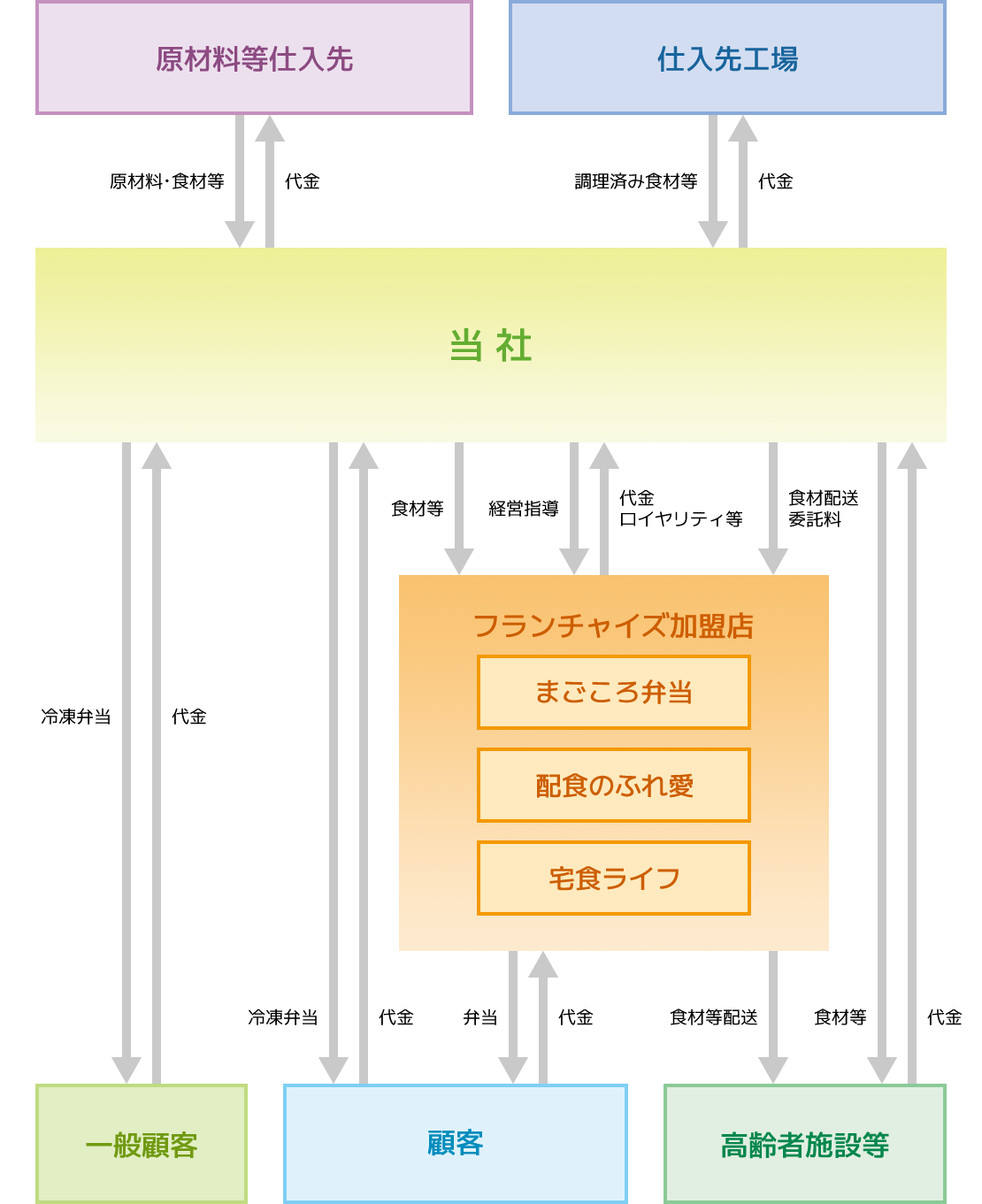 事業系統図