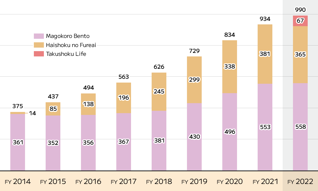 Trend of opening stores