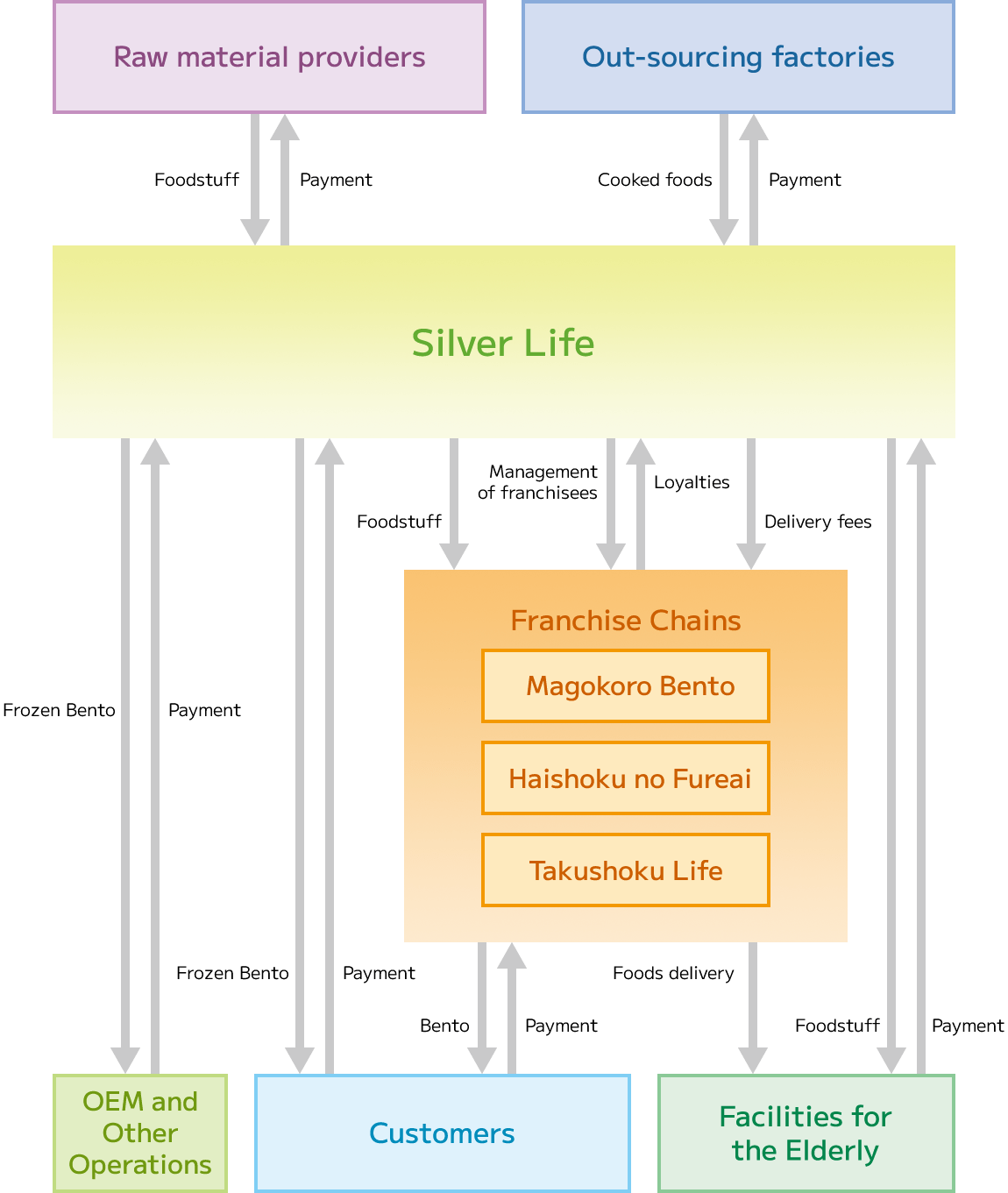 Schematics of Business Operation